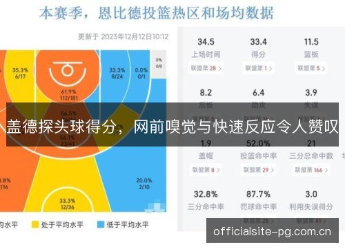 盖德探头球得分，网前嗅觉与快速反应令人赞叹